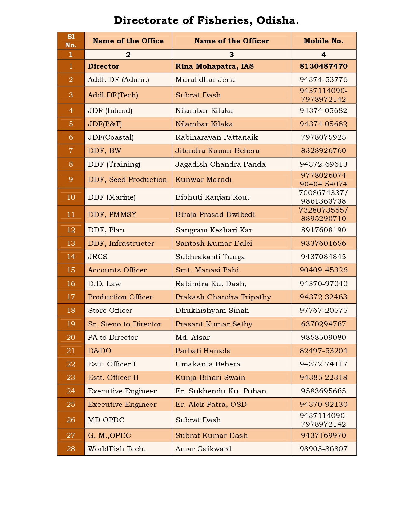 Directorate of Other Offices